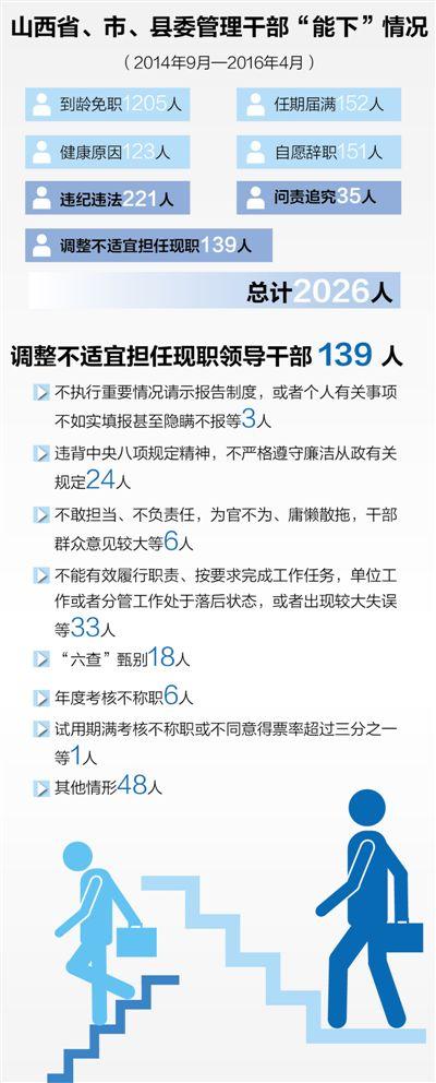 山西刷新吏治 一年7個月“下”2026名領(lǐng)導(dǎo)干部
