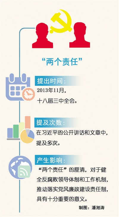 黨風(fēng)廉政建設(shè)的“軍令狀”（習(xí)近平治國理政·關(guān)鍵詞(61)）
