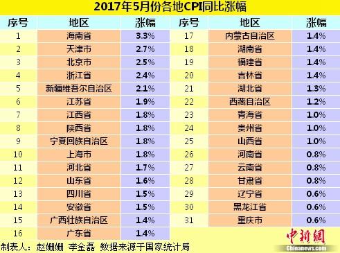 各地物價水平如何？ 28省份5月份CPI漲幅擴大