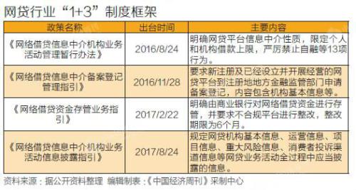 嚴(yán)管網(wǎng)貸周年考：一年內(nèi)，887家網(wǎng)貸平臺(tái)退出