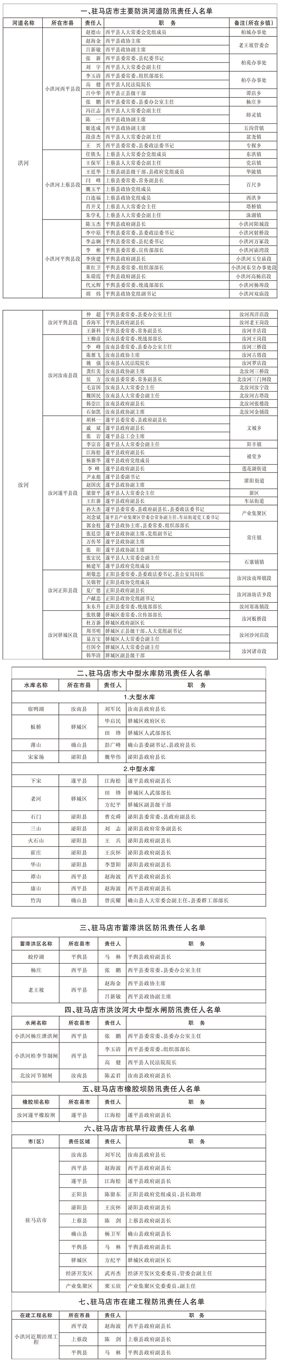 關(guān)于駐馬店市重點(diǎn)防洪工程、防汛抗旱行政責(zé)任人名單的通報(bào)