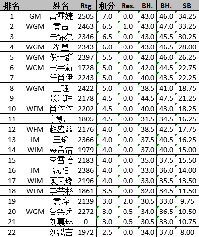 盧尚磊 雷挺婕全國(guó)國(guó)象快棋錦標(biāo)賽雙雙奪冠