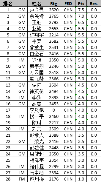 盧尚磊 雷挺婕全國(guó)國(guó)象快棋錦標(biāo)賽雙雙奪冠