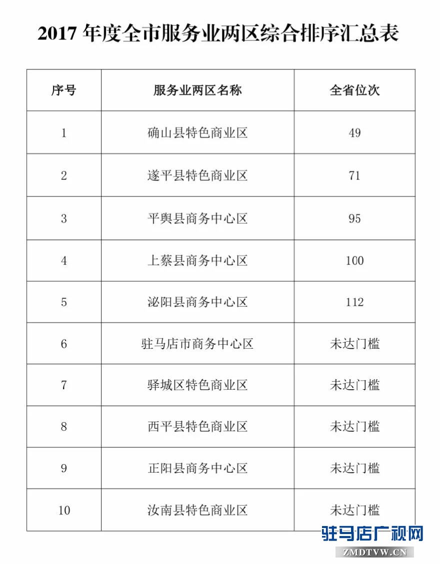全市產(chǎn)業(yè)集聚區(qū)、服務(wù)業(yè)兩區(qū)、開放招商考核情況通報(bào)