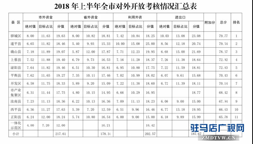 全市產(chǎn)業(yè)集聚區(qū)、服務(wù)業(yè)兩區(qū)、開放招商考核情況通報(bào)