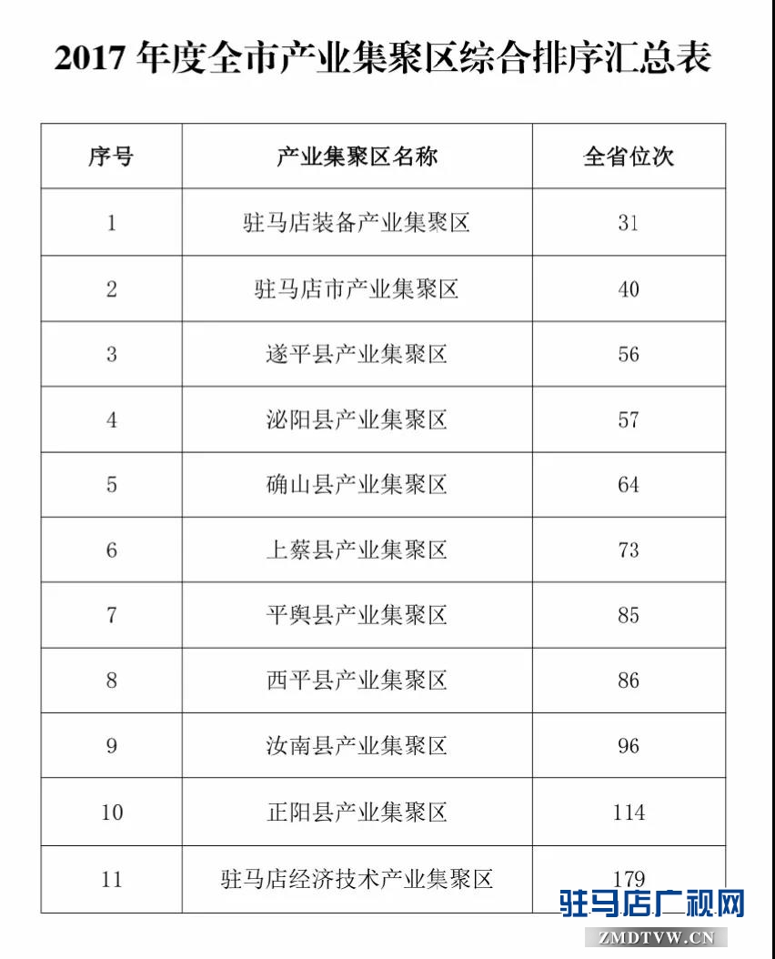 全市產(chǎn)業(yè)集聚區(qū)、服務(wù)業(yè)兩區(qū)、開放招商考核情況通報(bào)