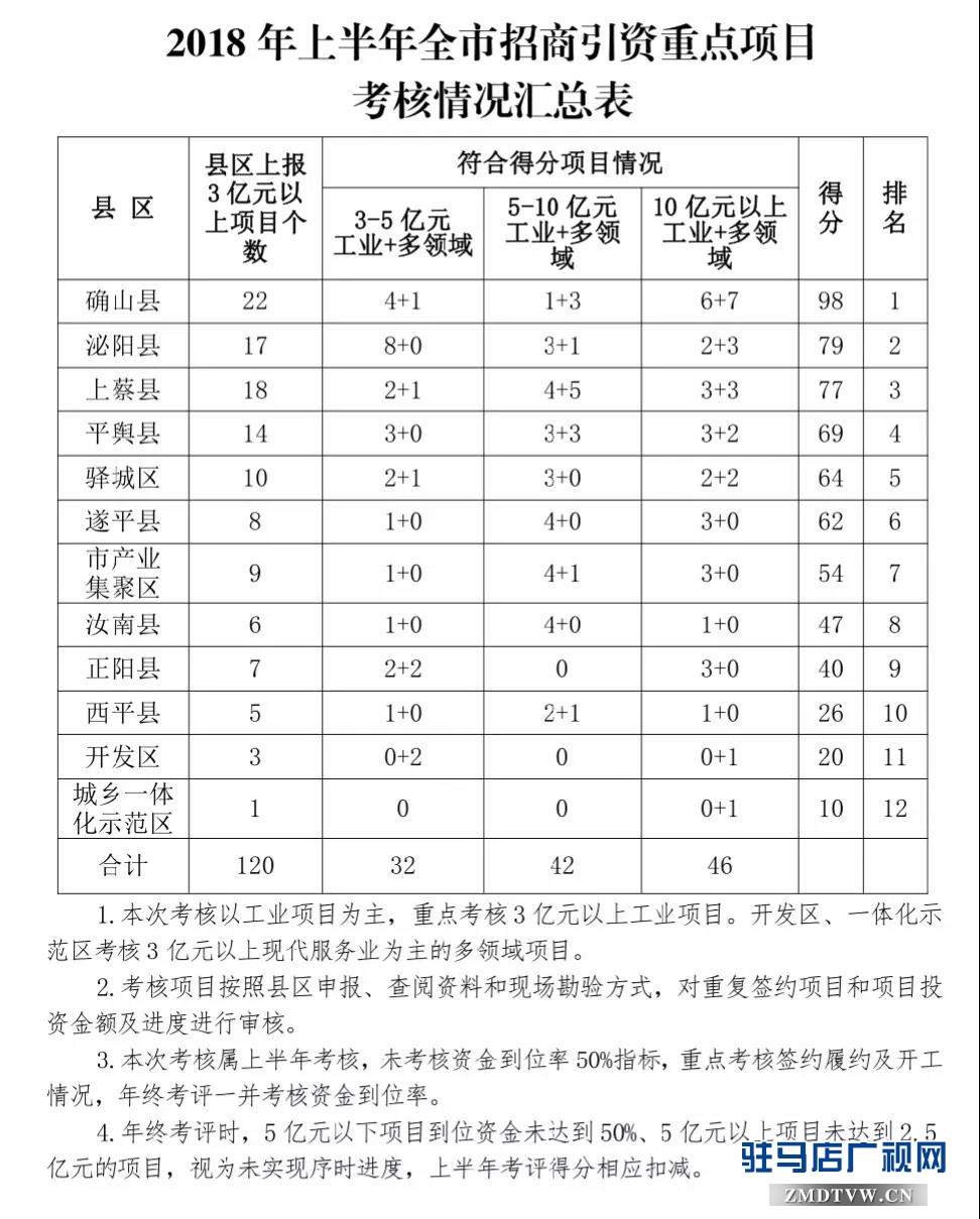全市產(chǎn)業(yè)集聚區(qū)、服務(wù)業(yè)兩區(qū)、開放招商考核情況通報(bào)