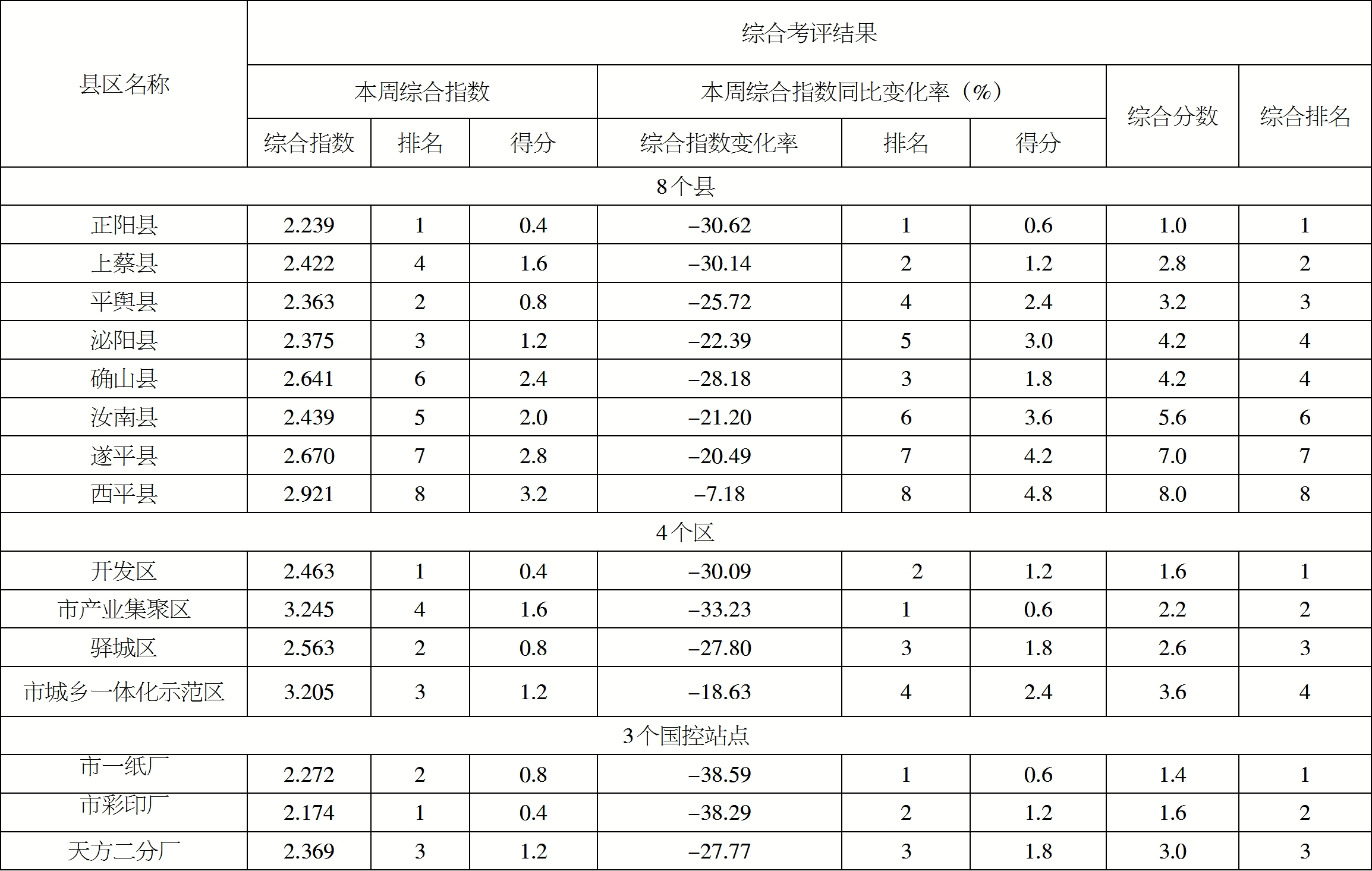 關(guān)于對環(huán)境空氣質(zhì)量周排名靠后縣區(qū)的情況通報