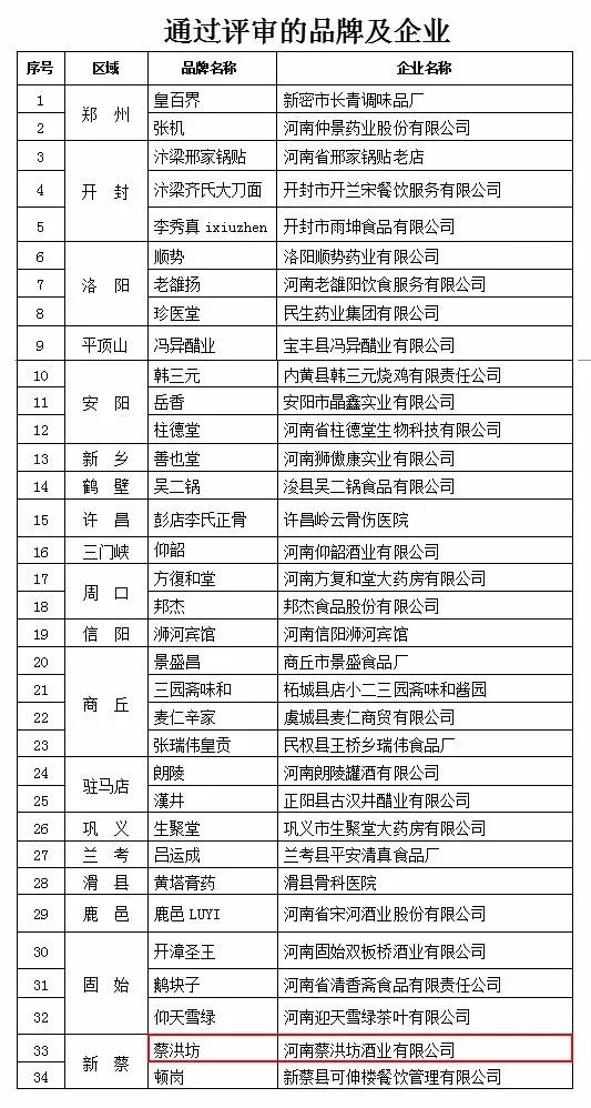 六批“河南老字號(hào)”評(píng)審結(jié)果公示，“蔡洪坊”成功入圍