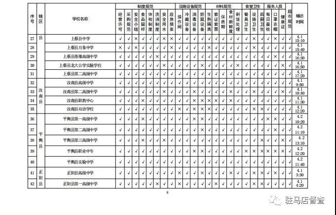 關(guān)于對(duì)全市學(xué)校餐飲安全暗訪情況的通報(bào)