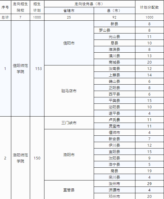 河南定向招收小學(xué)全科教師專業(yè)3000人 10所高校可選