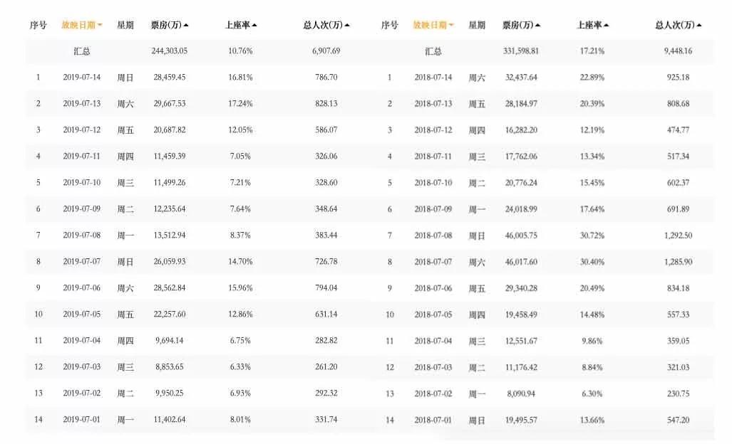《獅子王》票房平平，電影市場(chǎng)的“夏天”在哪？