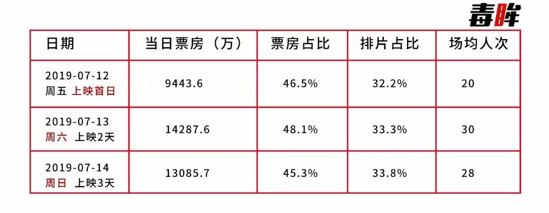 《獅子王》票房平平，電影市場(chǎng)的“夏天”在哪？