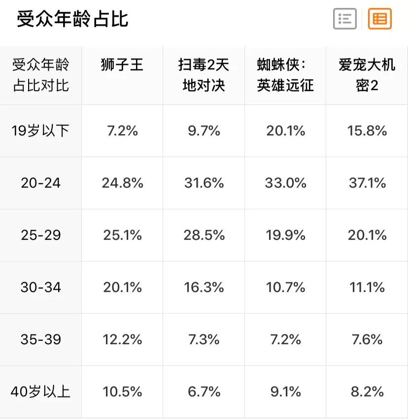 《獅子王》票房平平，電影市場(chǎng)的“夏天”在哪？