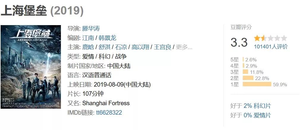 《上海堡壘》票房口碑雙撲街，它到底做錯(cuò)了什么？| 議事廳 