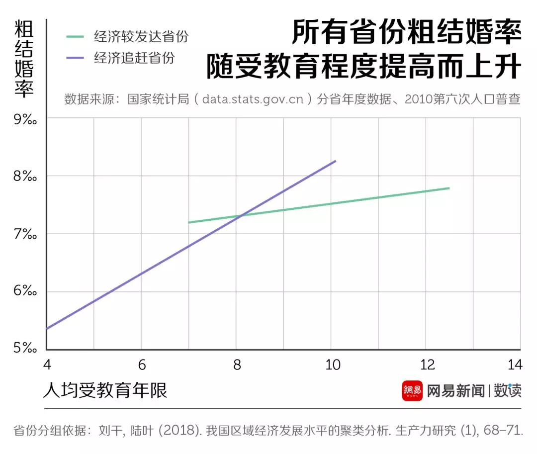 結(jié)婚率走低這口鍋，年輕人不背 