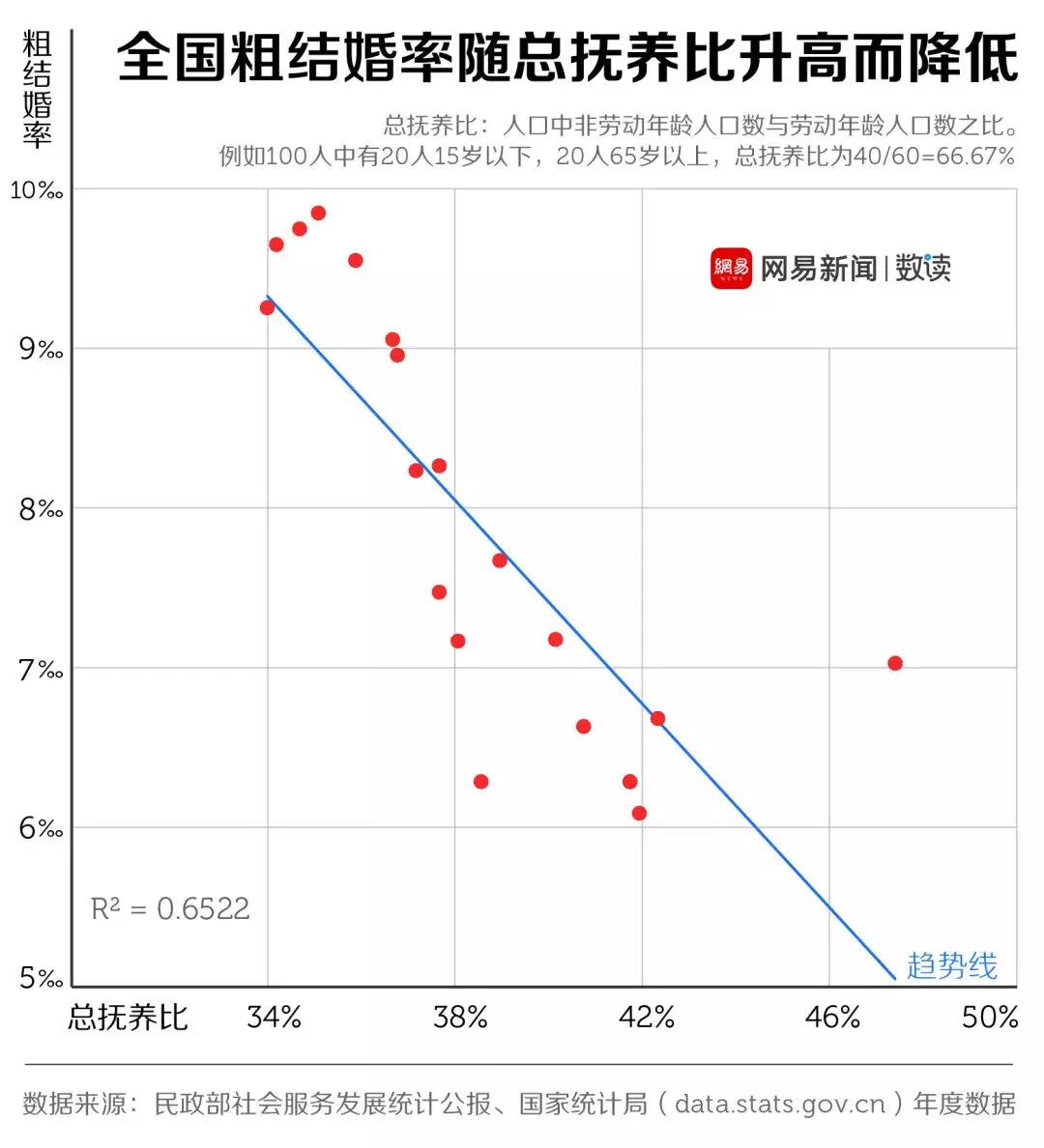 結(jié)婚率走低這口鍋，年輕人不背 
