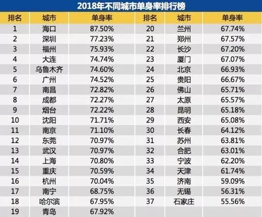 鄭州青年單身率67.57%，全國單身人口已超2億：你為什么單身？ 
