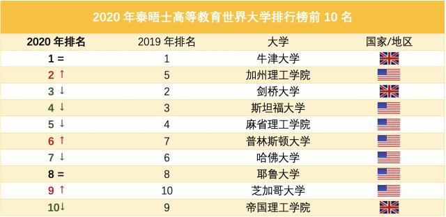 世界大學(xué)最新排名：清華北大首次領(lǐng)跑亞洲，多所中國高校上榜