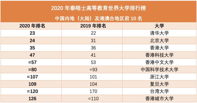 世界大學(xué)最新排名：清華北大首次領(lǐng)跑亞洲，多所中國高校上榜