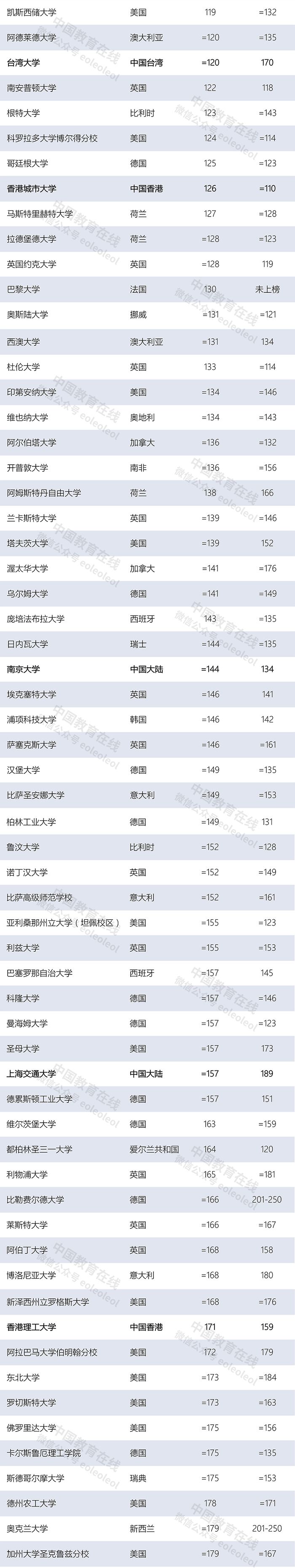 世界大學(xué)最新排名：清華北大首次領(lǐng)跑亞洲，多所中國高校上榜