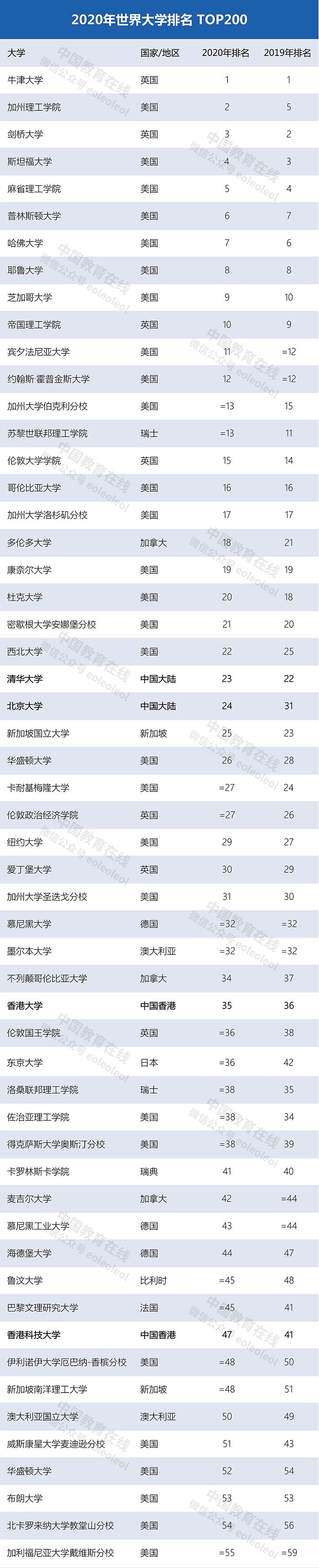 世界大學(xué)最新排名：清華北大首次領(lǐng)跑亞洲，多所中國高校上榜