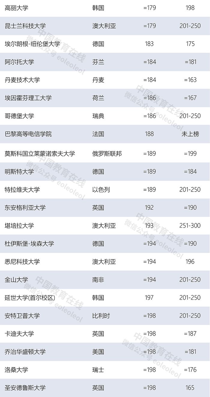世界大學(xué)最新排名：清華北大首次領(lǐng)跑亞洲，多所中國高校上榜