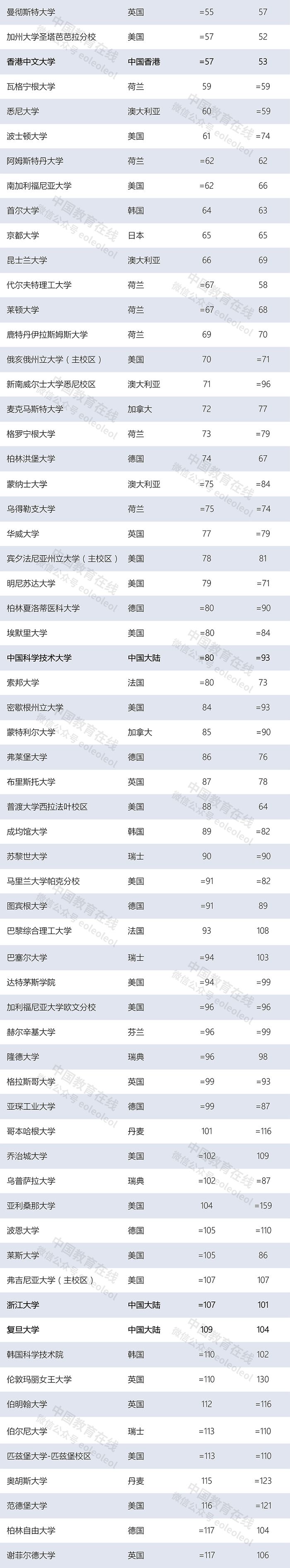 世界大學(xué)最新排名：清華北大首次領(lǐng)跑亞洲，多所中國高校上榜