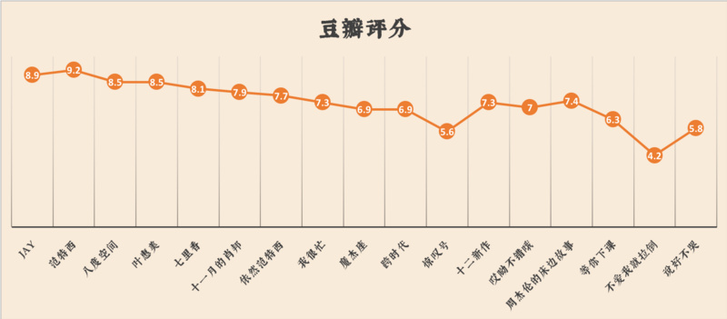 我們扒了周杰倫出道以來的14張專輯，找到了他最愛歌頌的主題詞 