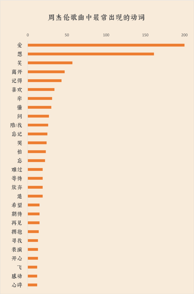 我們扒了周杰倫出道以來的14張專輯，找到了他最愛歌頌的主題詞 