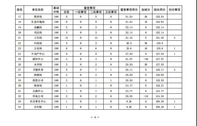 2019年10月市政府督查事項(xiàng)積分排名情況通報(bào)