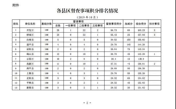 2019年10月市政府督查事項(xiàng)積分排名情況通報(bào)