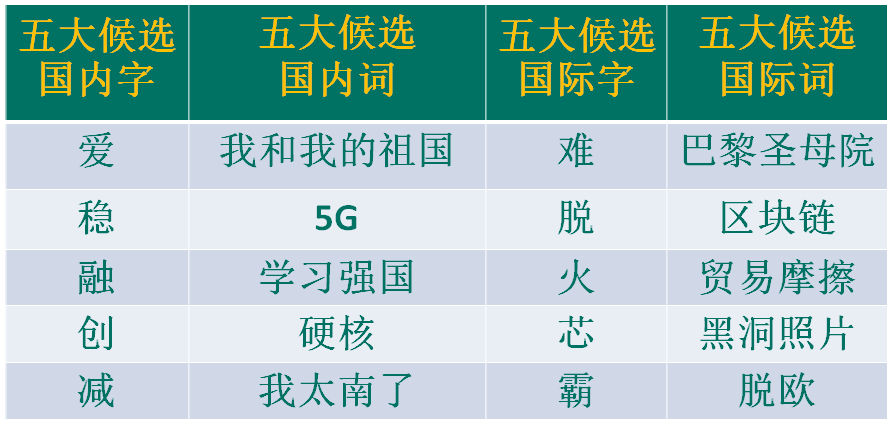 “漢語盤點2019”候選字詞，你會“盤”哪個？