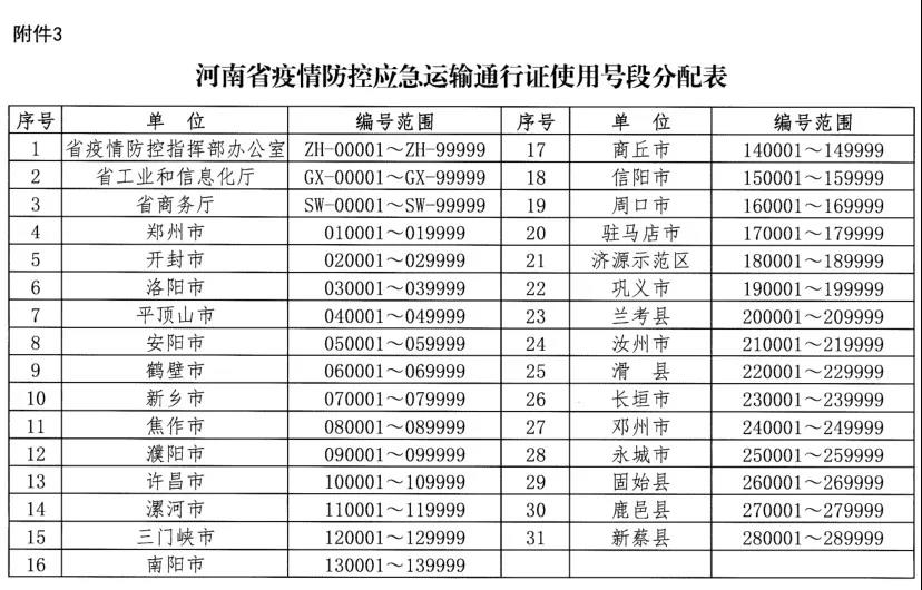 河南省新型冠狀病毒感染的肺炎疫情防控指揮部關(guān)于切實保障疫情防控應(yīng)急物資及人員運輸車輛順暢通行的通知 豫疫情防指〔2020〕1號