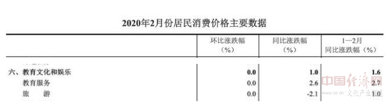 3月份教育文化和娛樂(lè)類(lèi)居民消費(fèi)價(jià)格環(huán)比下降0.1%