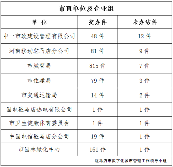上周又有12家單位超時未辦結(jié)城市管理案件，看看都是單位