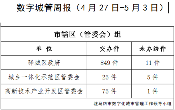 上周又有12家單位超時未辦結(jié)城市管理案件，看看都是單位