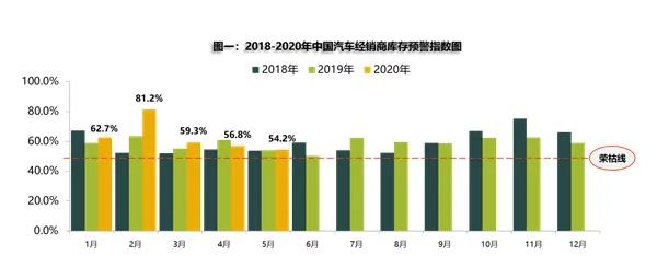 5月汽車經(jīng)銷商庫存預(yù)警指數(shù)54.2% 同比上升0.4%