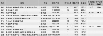 2020河南省考報(bào)名落下帷幕，報(bào)名達(dá)46.1萬人，創(chuàng)歷史新高