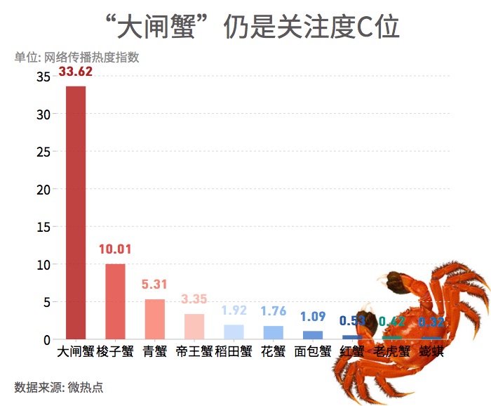 大閘蟹和秋天更配哦！一圖看懂越來越熱的大閘蟹經(jīng)濟(jì)
