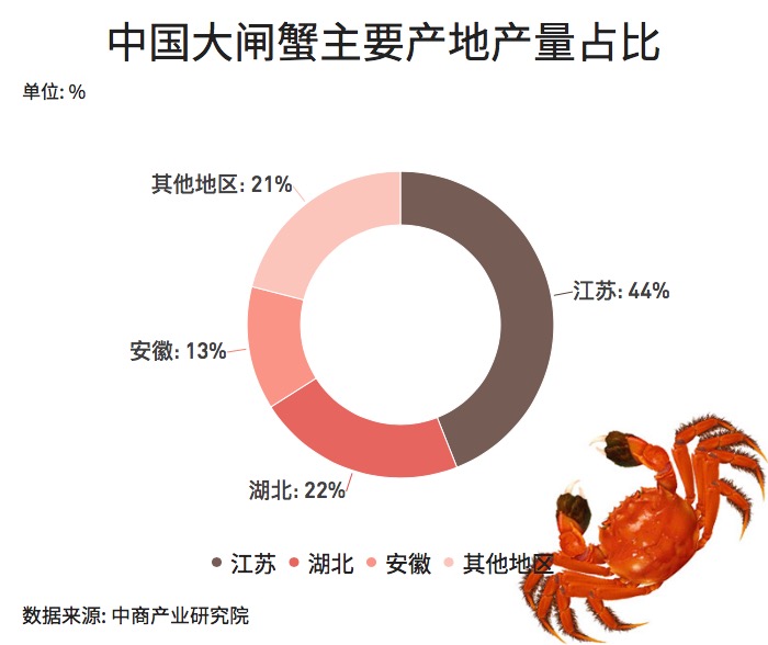 大閘蟹和秋天更配哦！一圖看懂越來越熱的大閘蟹經(jīng)濟(jì)