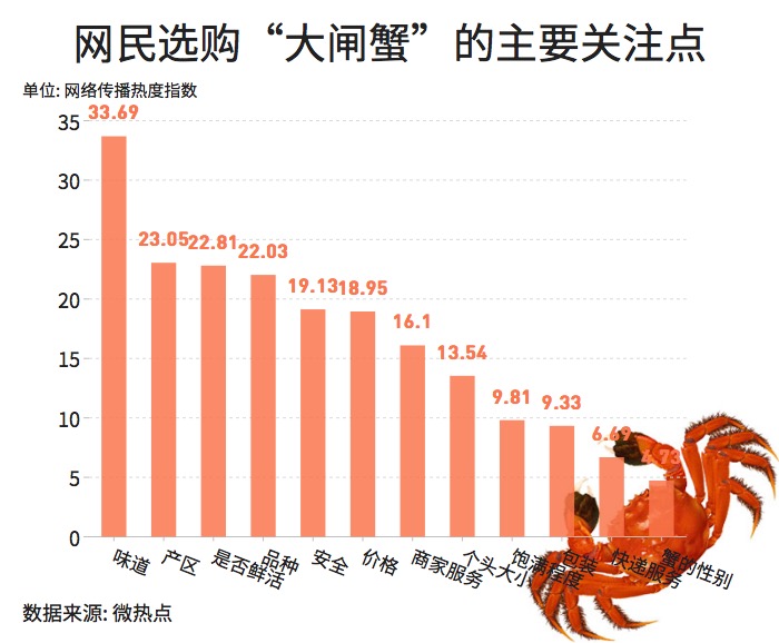 大閘蟹和秋天更配哦！一圖看懂越來越熱的大閘蟹經(jīng)濟(jì)