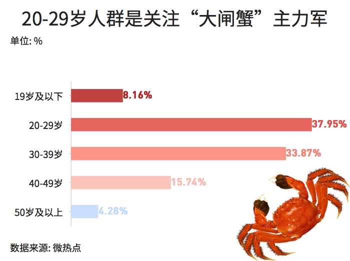 大閘蟹和秋天更配哦！一圖看懂越來越熱的大閘蟹經(jīng)濟(jì)