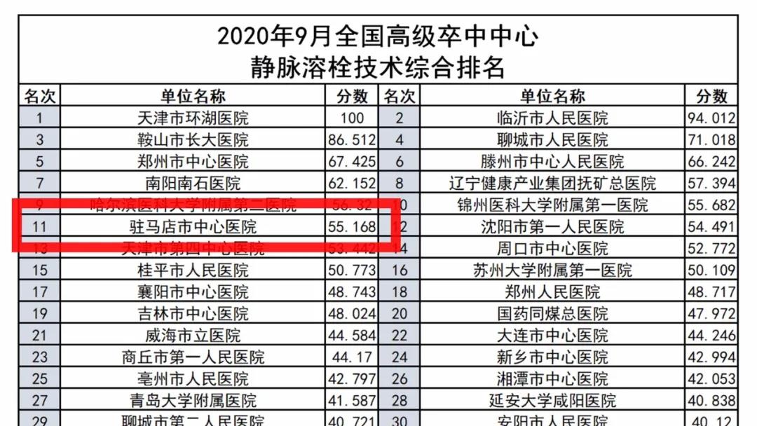 厲害了！駐馬店市中心醫(yī)院卒中中心綜合救治能力躍居全國(guó)前20強(qiáng)