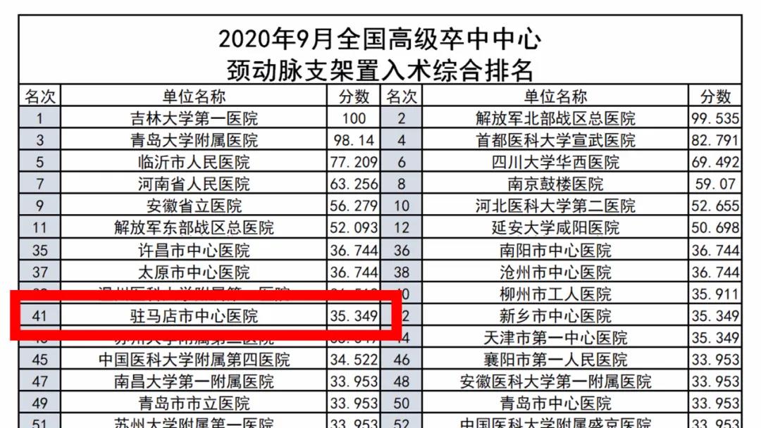 厲害了！駐馬店市中心醫(yī)院卒中中心綜合救治能力躍居全國(guó)前20強(qiáng)