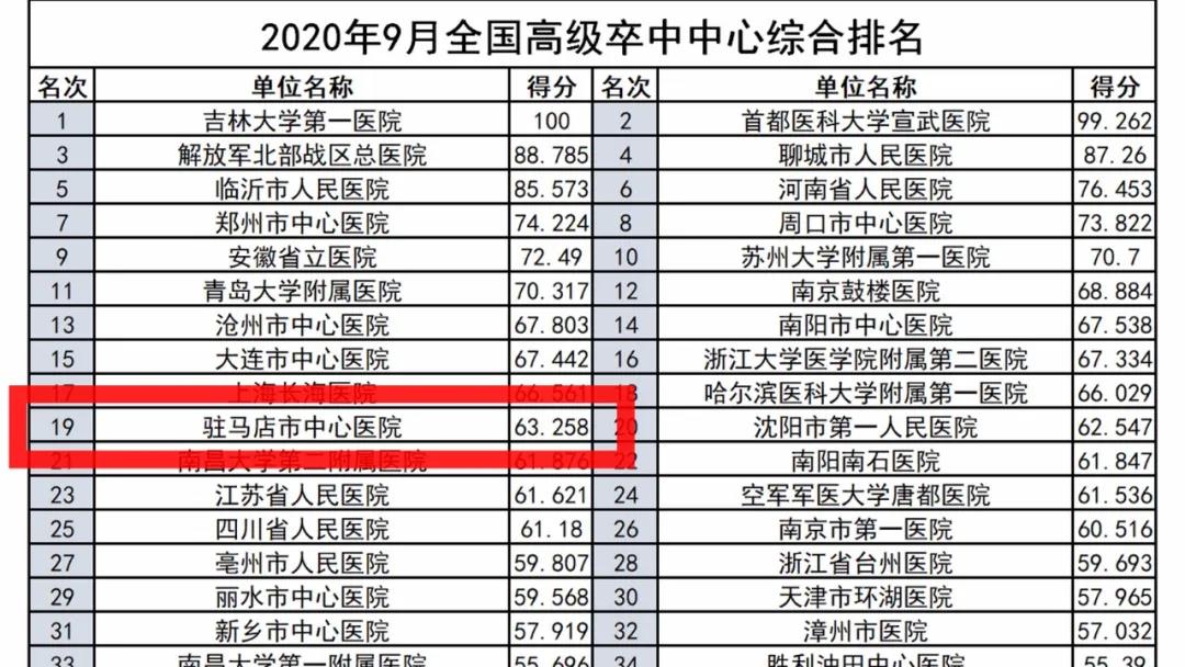 厲害了！駐馬店市中心醫(yī)院卒中中心綜合救治能力躍居全國(guó)前20強(qiáng)