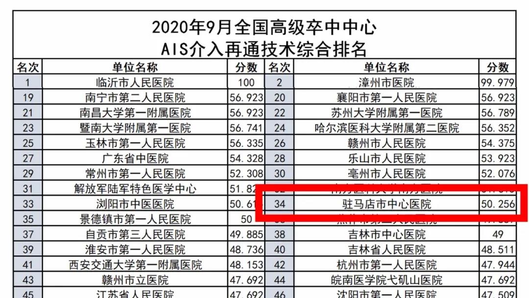 厲害了！駐馬店市中心醫(yī)院卒中中心綜合救治能力躍居全國(guó)前20強(qiáng)