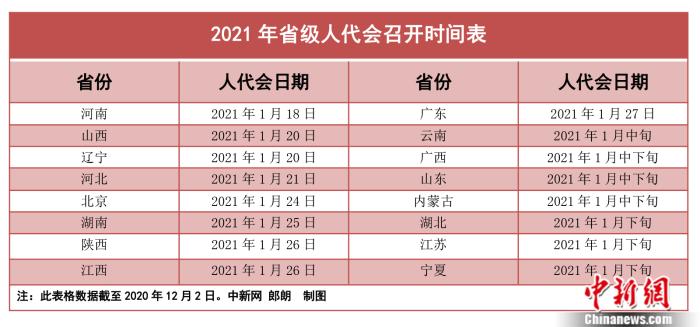 2021省級(jí)兩會(huì)時(shí)間陸續(xù)公布 1月中下旬扎堆召開