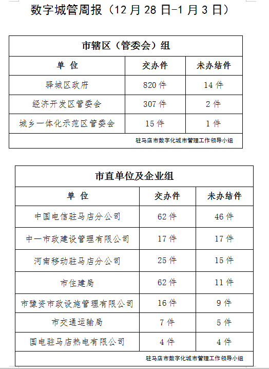 駐馬店市數(shù)字化城市管理案件辦理后進(jìn)單位周通報