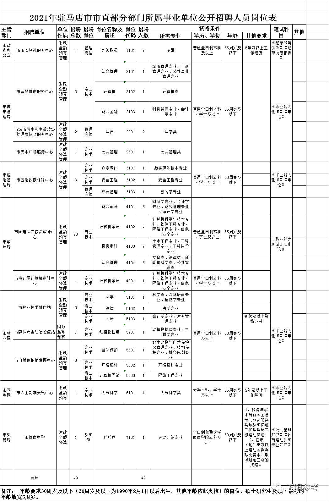 駐馬店市直事業(yè)單位公開(kāi)招聘開(kāi)始了！